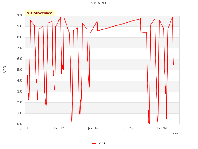 Explore the graph:VR VPD in a new window