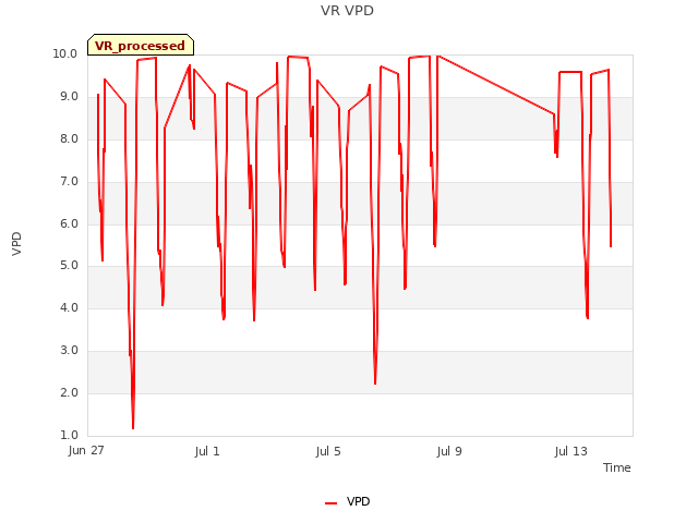 Explore the graph:VR VPD in a new window