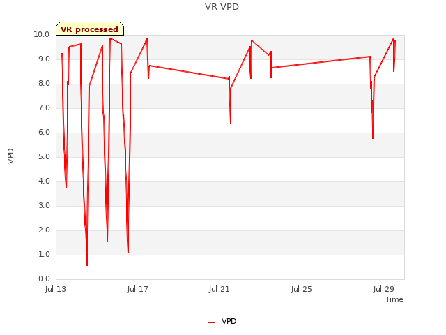 Explore the graph:VR VPD in a new window