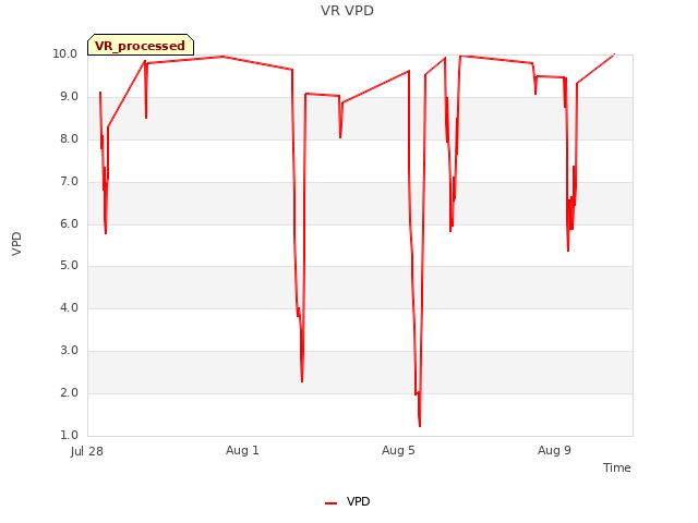 Explore the graph:VR VPD in a new window