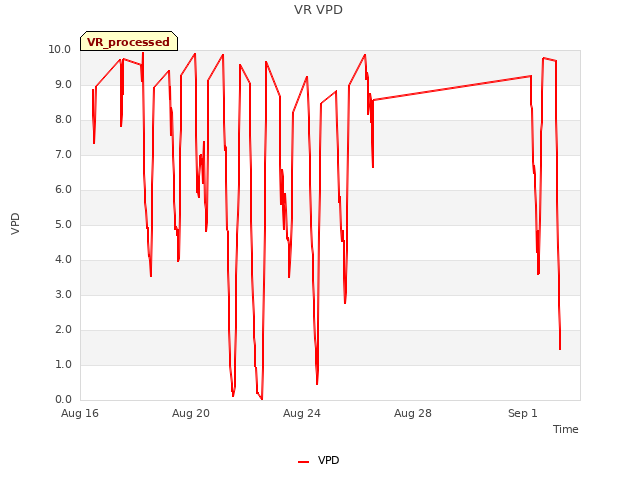 Explore the graph:VR VPD in a new window