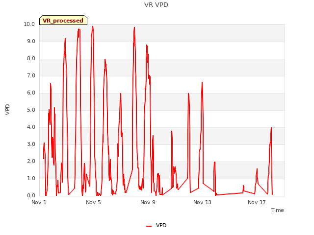 Explore the graph:VR VPD in a new window