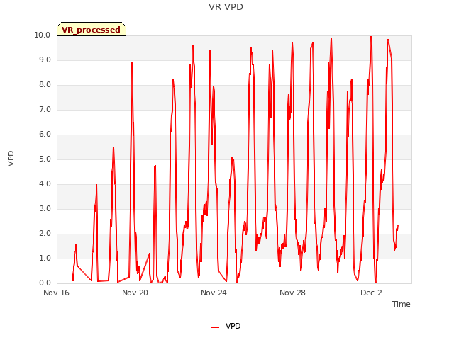 Explore the graph:VR VPD in a new window