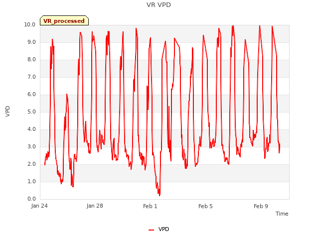 Explore the graph:VR VPD in a new window