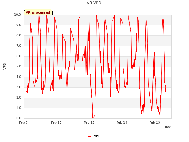 Explore the graph:VR VPD in a new window