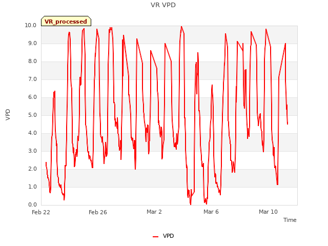 Explore the graph:VR VPD in a new window