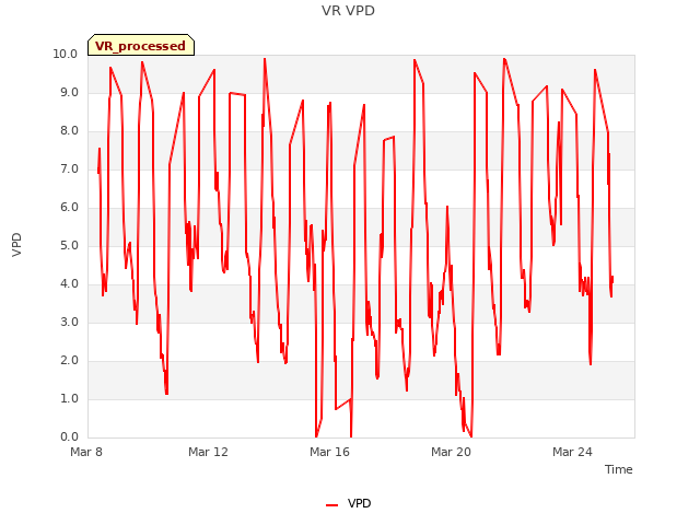 Explore the graph:VR VPD in a new window