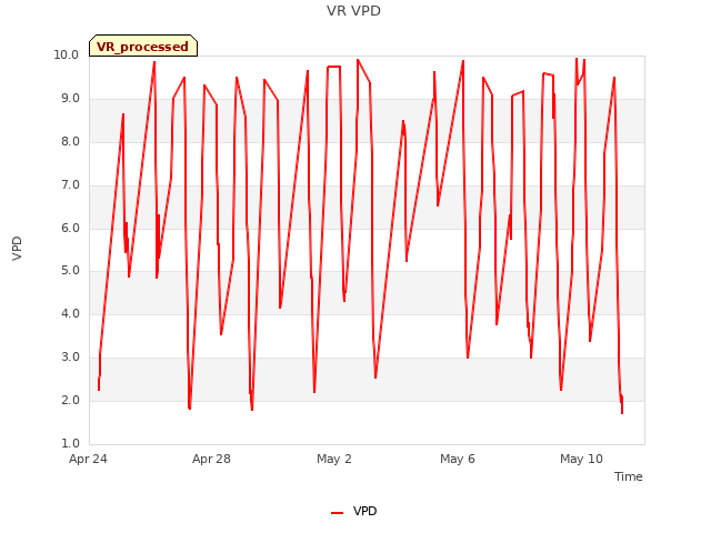 Explore the graph:VR VPD in a new window