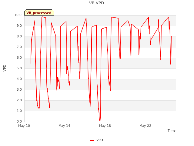 Explore the graph:VR VPD in a new window