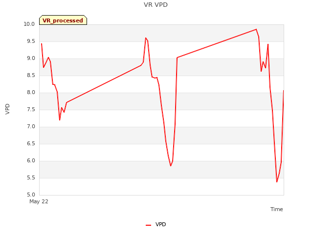 Explore the graph:VR VPD in a new window