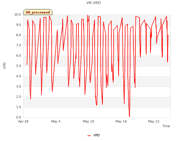 Graph showing VR VPD