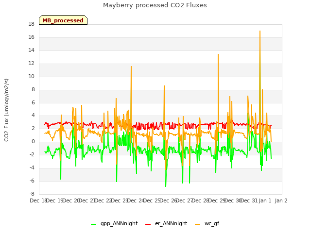 Graph showing Mayberry processed CO2 Fluxes