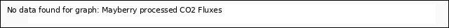 plot of Mayberry processed CO2 Fluxes