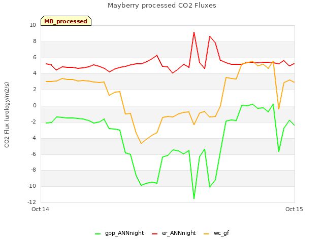 plot of Mayberry processed CO2 Fluxes