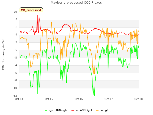 plot of Mayberry processed CO2 Fluxes