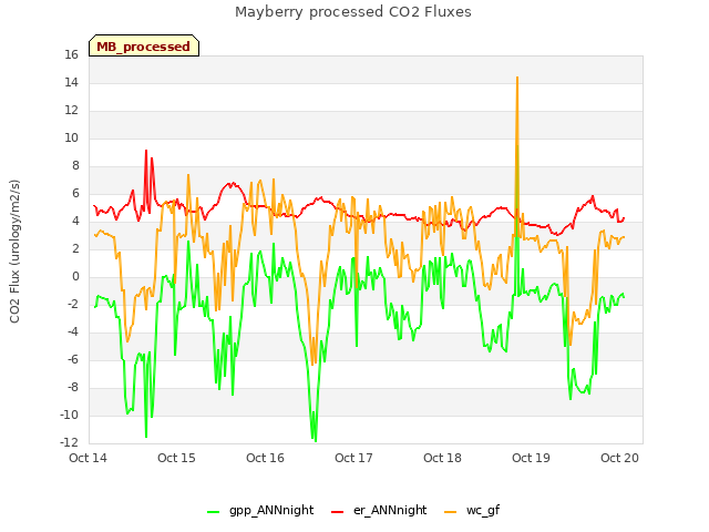 plot of Mayberry processed CO2 Fluxes