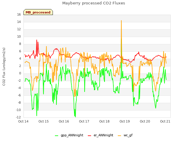 plot of Mayberry processed CO2 Fluxes