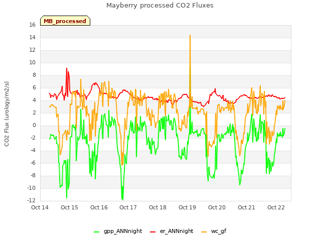 plot of Mayberry processed CO2 Fluxes