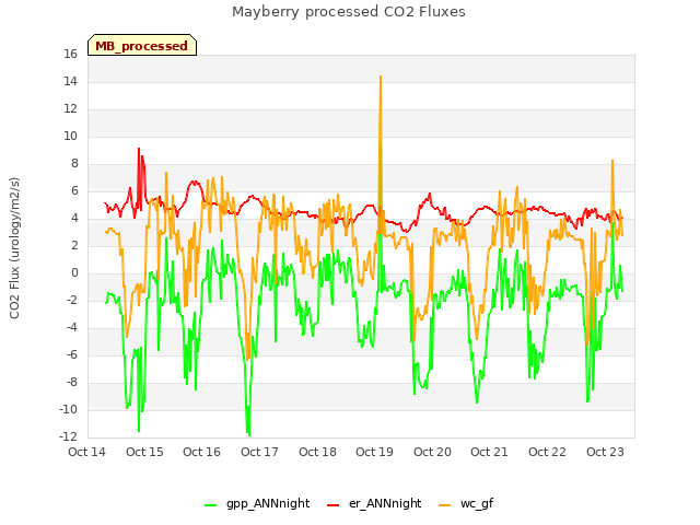 plot of Mayberry processed CO2 Fluxes