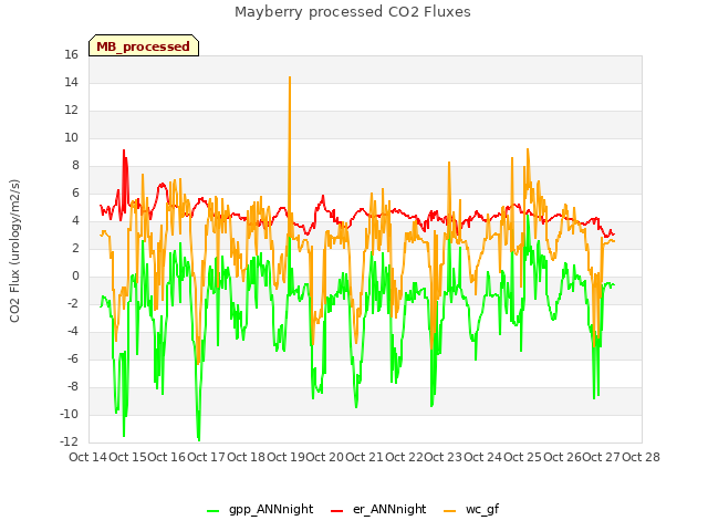 plot of Mayberry processed CO2 Fluxes