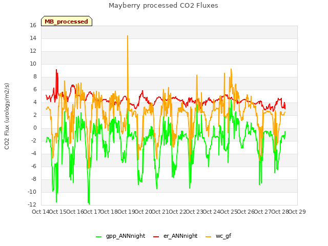 plot of Mayberry processed CO2 Fluxes