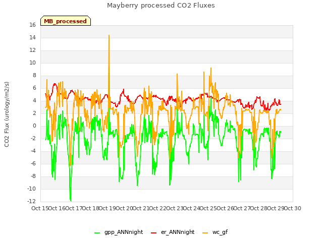 plot of Mayberry processed CO2 Fluxes