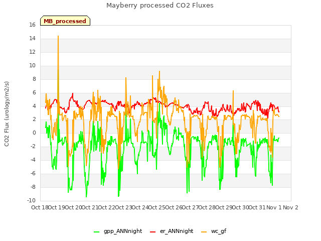 plot of Mayberry processed CO2 Fluxes