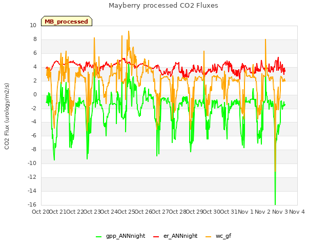 plot of Mayberry processed CO2 Fluxes