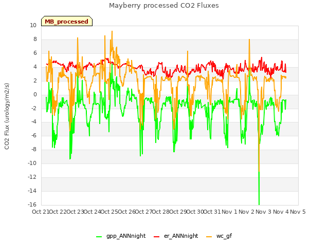 plot of Mayberry processed CO2 Fluxes