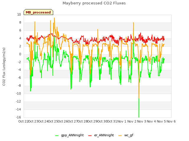 plot of Mayberry processed CO2 Fluxes