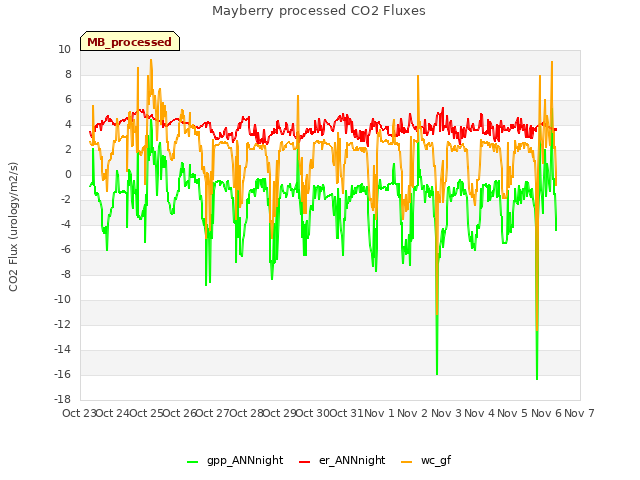 plot of Mayberry processed CO2 Fluxes