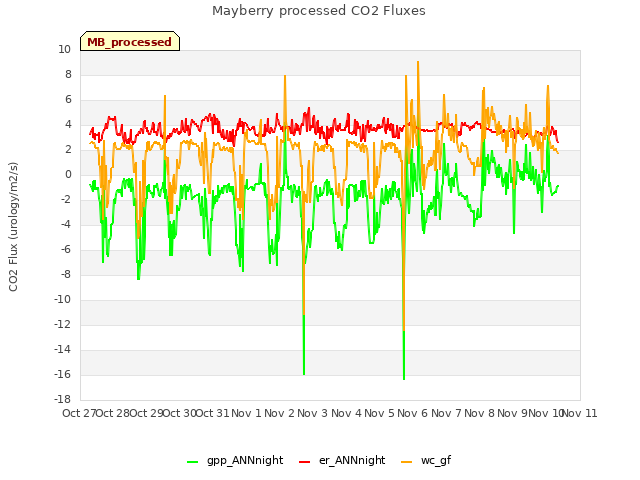 plot of Mayberry processed CO2 Fluxes