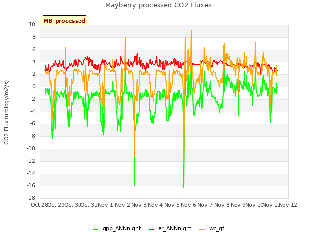 plot of Mayberry processed CO2 Fluxes