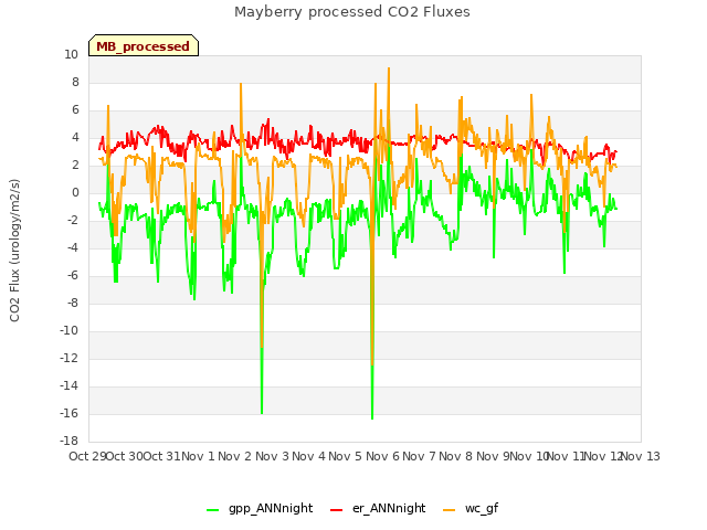 plot of Mayberry processed CO2 Fluxes