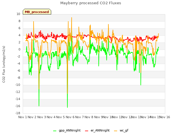 plot of Mayberry processed CO2 Fluxes