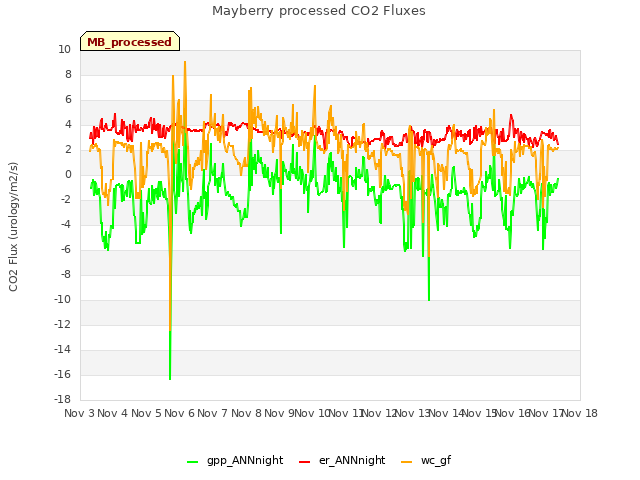 plot of Mayberry processed CO2 Fluxes