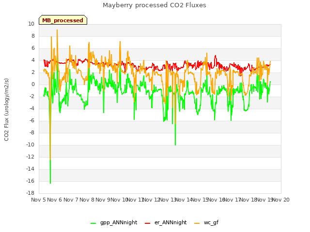 plot of Mayberry processed CO2 Fluxes