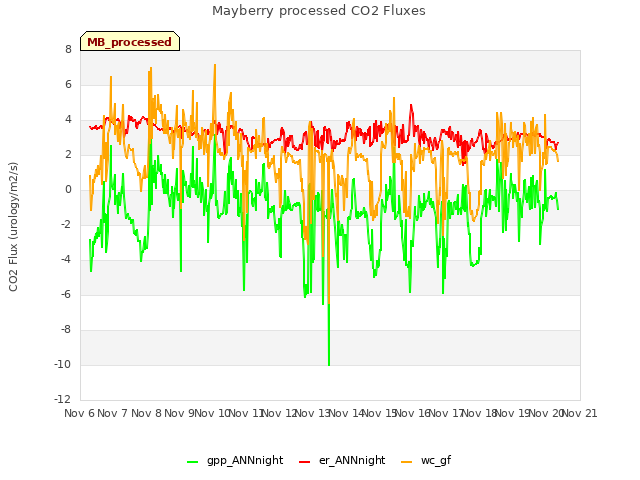 plot of Mayberry processed CO2 Fluxes