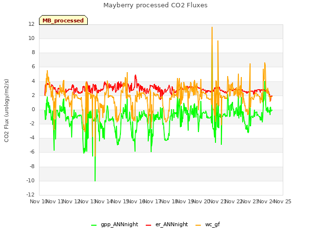 plot of Mayberry processed CO2 Fluxes