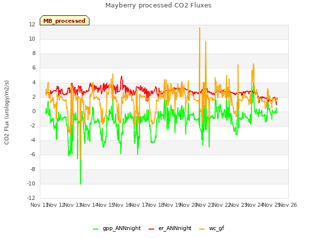 plot of Mayberry processed CO2 Fluxes