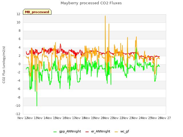 plot of Mayberry processed CO2 Fluxes