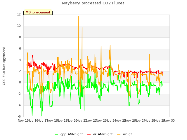 plot of Mayberry processed CO2 Fluxes