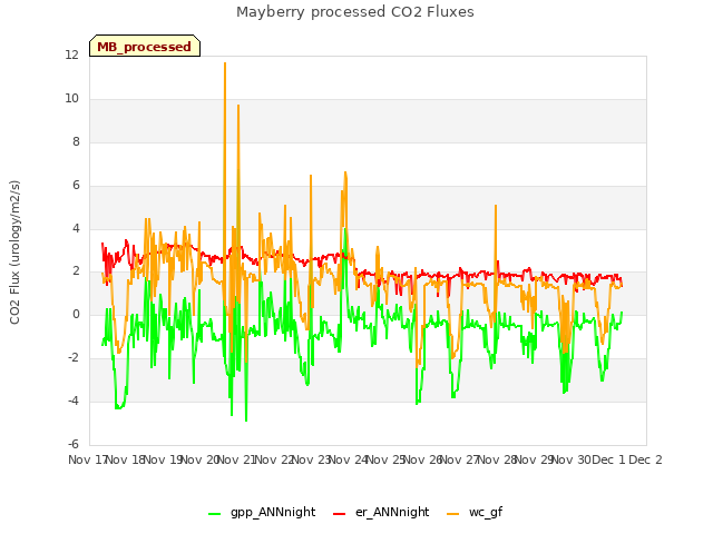 plot of Mayberry processed CO2 Fluxes