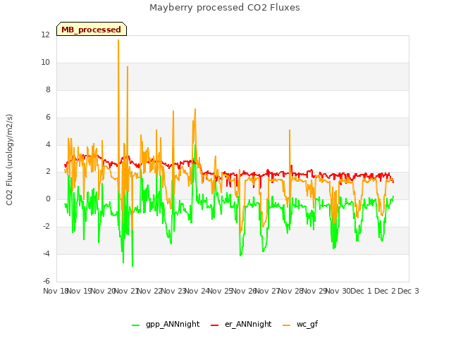 plot of Mayberry processed CO2 Fluxes