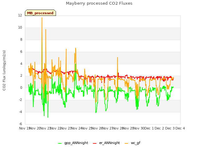 plot of Mayberry processed CO2 Fluxes