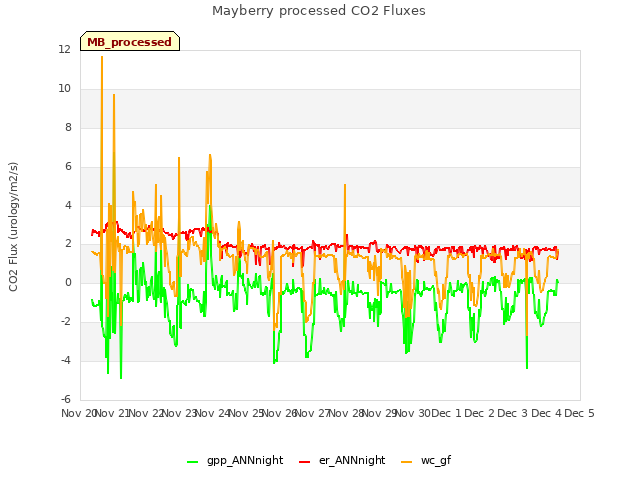 plot of Mayberry processed CO2 Fluxes