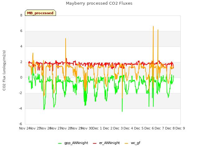 plot of Mayberry processed CO2 Fluxes