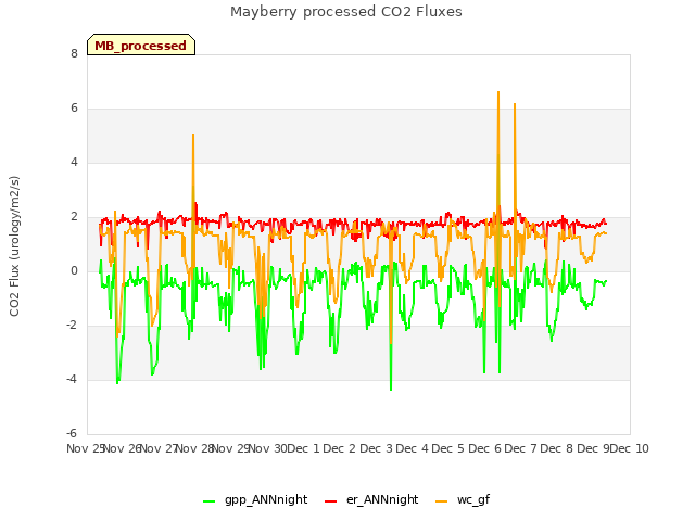 plot of Mayberry processed CO2 Fluxes