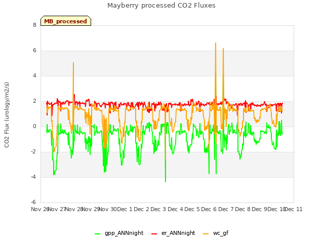 plot of Mayberry processed CO2 Fluxes