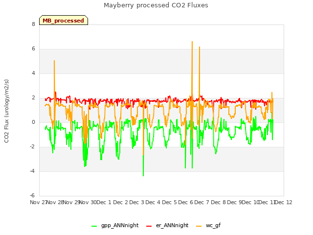 plot of Mayberry processed CO2 Fluxes